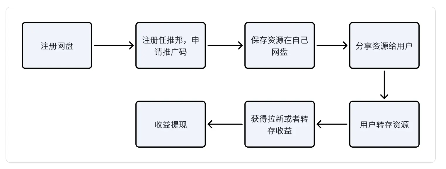 网盘拉新项目流程