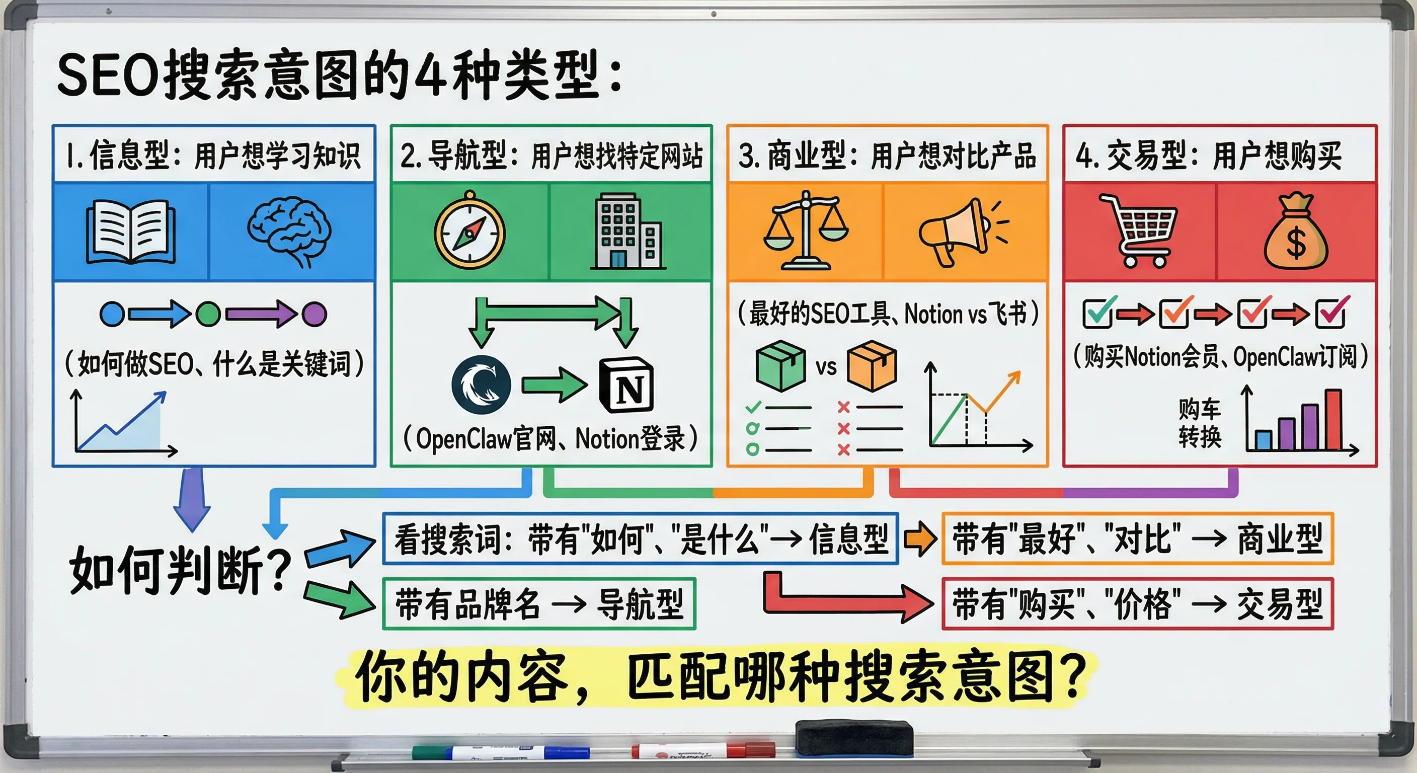 SEO的搜索意图分类
