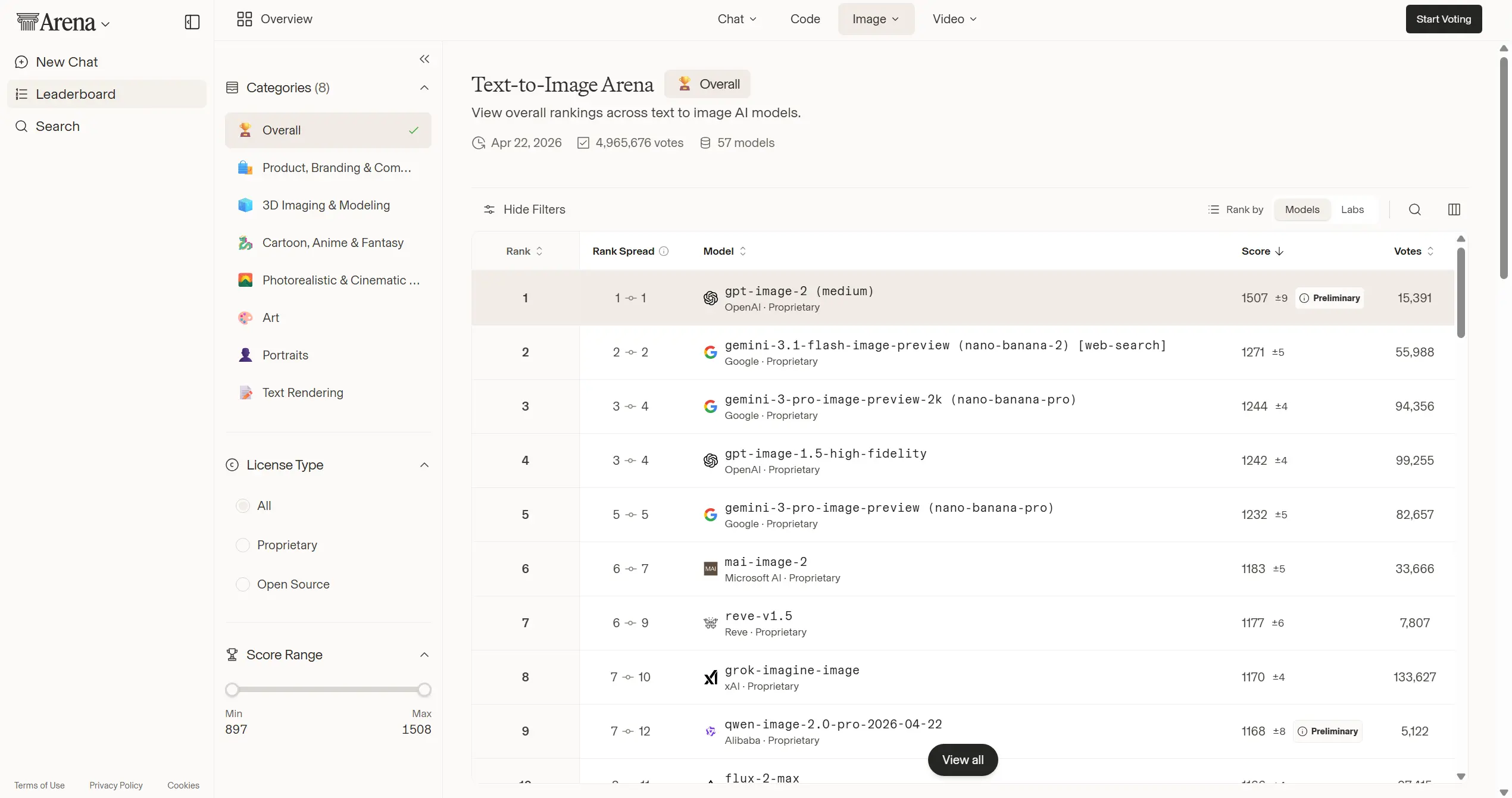 Arena 文生图总榜单第一：gpt-image-2