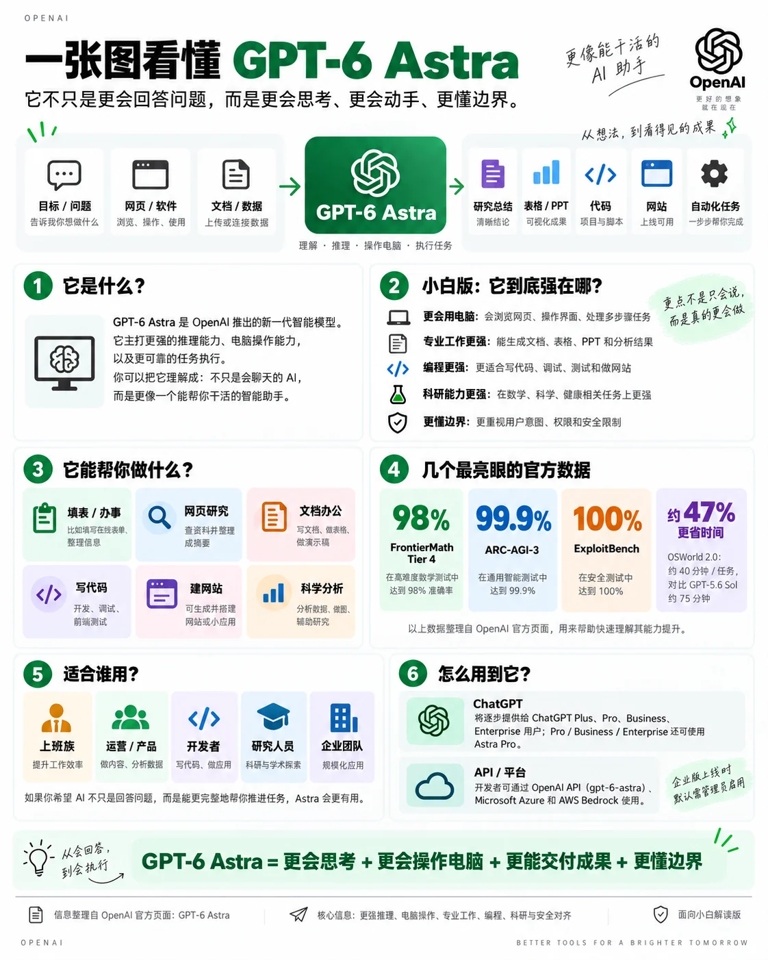 GPT-6 Astra：OpenAI新一代AI模型，支持电脑操作、专业办公和复杂任务执行
