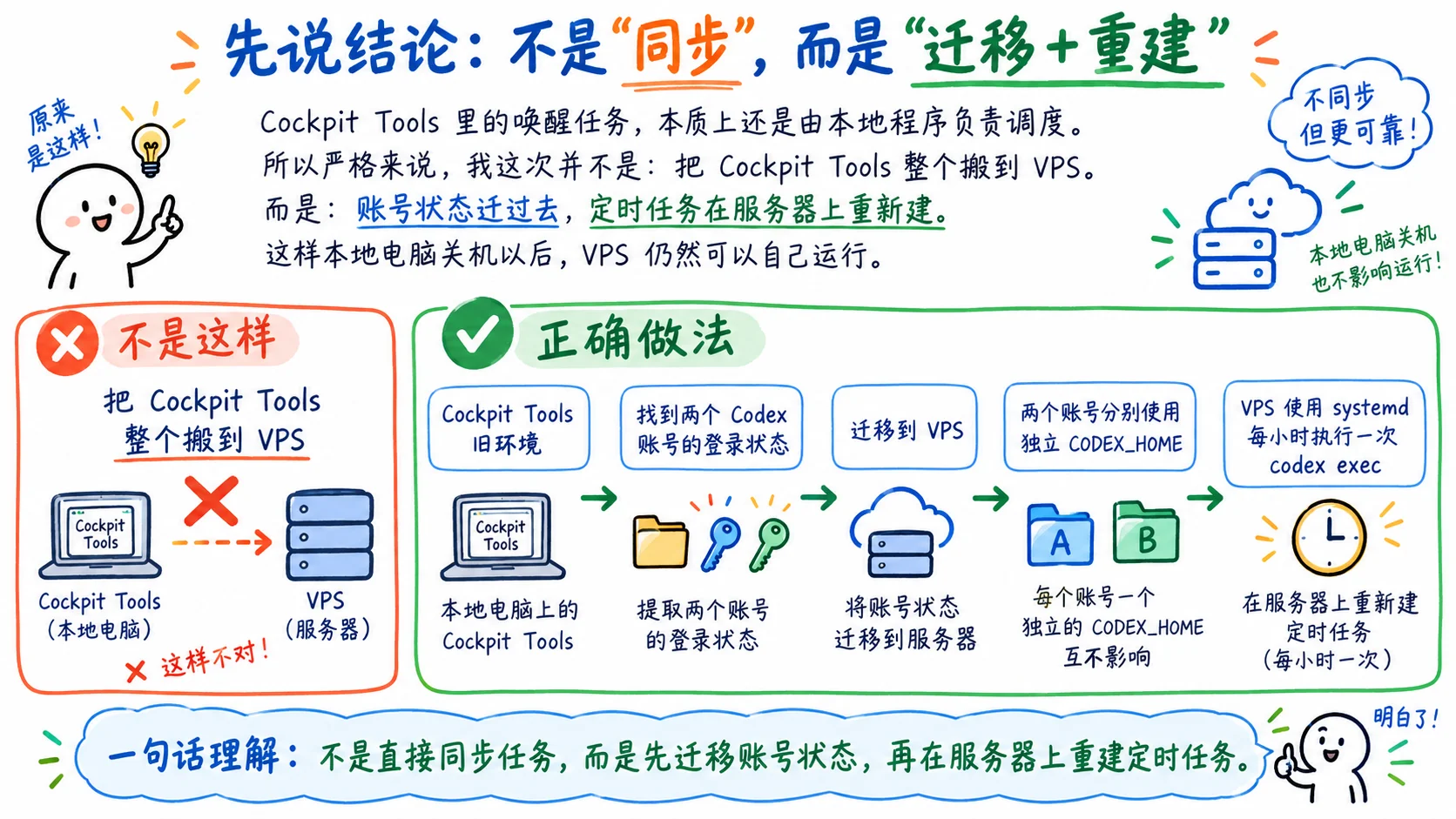 先说结论:不是“同步”,而是“迁移 + 重建”