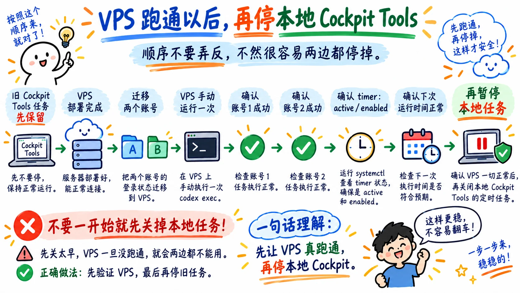 VPS 跑通以后,再停本地 Cockpit Tools